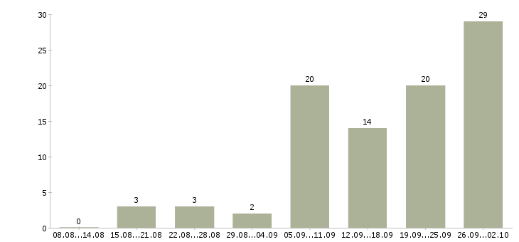 Работа сотрудник для работы через интернет в Новосибирске - Число вакансий в Новосибирске по специальности сотрудник для работы через интернет за 2 месяца