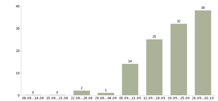 Работа технолог сменный в Новосибирске - Число вакансий в Новосибирске по специальности технолог сменный за 2 месяца