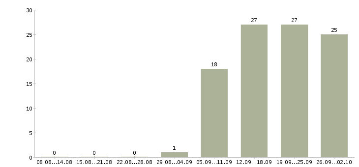 Работа оператор на пк в Одинцово - Число вакансий в Одинцово по специальности оператор на пк за 2 месяца