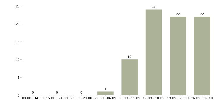 Работа продавцы в Оренбурге - Число вакансий в Оренбурге по специальности продавцы за 2 месяца