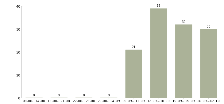 Работа уборщик в Орле - Число вакансий в Орле по специальности уборщик за 2 месяца