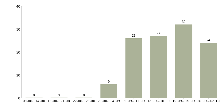 Работа наставник в Перми - Число вакансий в Перми по специальности наставник за 2 месяца