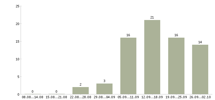 Работа предоставляется в интернете в Перми - Число вакансий в Перми по специальности предоставляется в интернете за 2 месяца