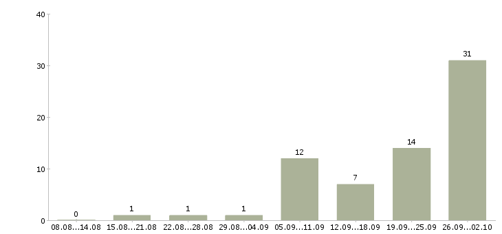 Работа упаковка в Перми - Число вакансий в Перми по специальности упаковка за 2 месяца