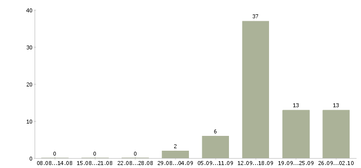 Работа специалист по обучению клиентов в Пскове - Число вакансий в Пскове по специальности специалист по обучению клиентов за 2 месяца