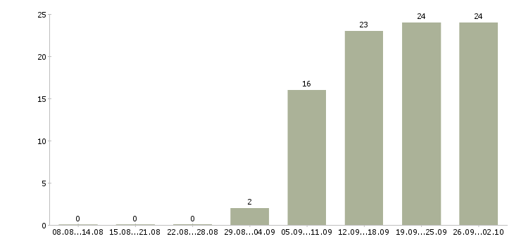 Работа менеджер отдела активных продаж в Рязани - Число вакансий в Рязани по специальности менеджер отдела активных продаж за 2 месяца