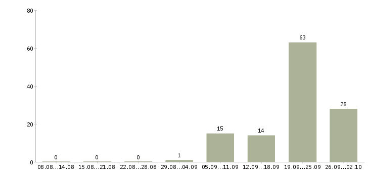 Работа продавец в магазине в Рязани - Число вакансий в Рязани по специальности продавец в магазине за 2 месяца