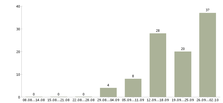 Работа упаковщики в Самаре - Число вакансий в Самаре по специальности упаковщики за 2 месяца