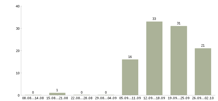 Работа новые сотрудники в Саранске - Число вакансий в Саранске по специальности новые сотрудники за 2 месяца