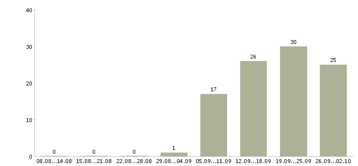 Работа с персоналом в Саранске - Число вакансий в Саранске по специальности с персоналом за 2 месяца