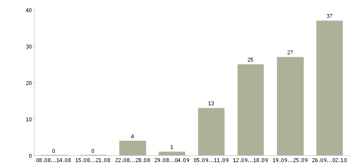 Работа грузчик склады в Саратове - Число вакансий в Саратове по специальности грузчик склады за 2 месяца