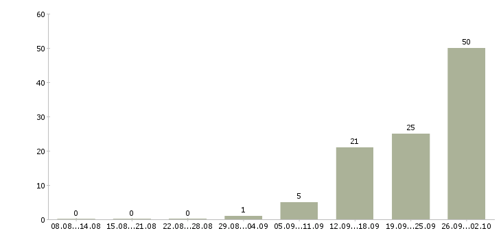Работа менеджер сайта в Саратове - Число вакансий в Саратове по специальности менеджер сайта за 2 месяца