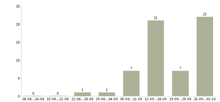 Работа обработка заявок на дому в Саратове - Число вакансий в Саратове по специальности обработка заявок на дому за 2 месяца