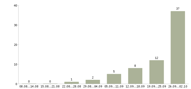 Работа интернет работа в Солнечногорске - Число вакансий в Солнечногорске по специальности интернет работа за 2 месяца