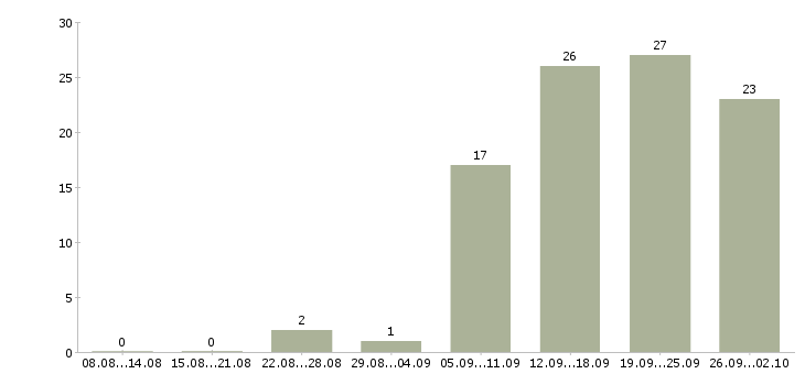 Работа менеджер работе с клиентами в Стерлитамаке - Число вакансий в Стерлитамаке по специальности менеджер работе с клиентами за 2 месяца