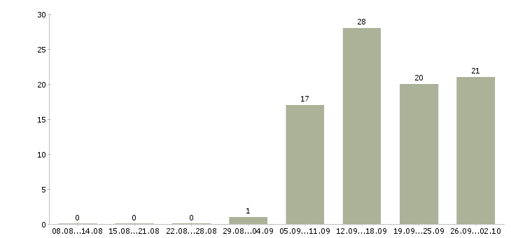 Работа руководитель отдела активных продаж в Сургуте - Число вакансий в Сургуте по специальности руководитель отдела активных продаж за 2 месяца