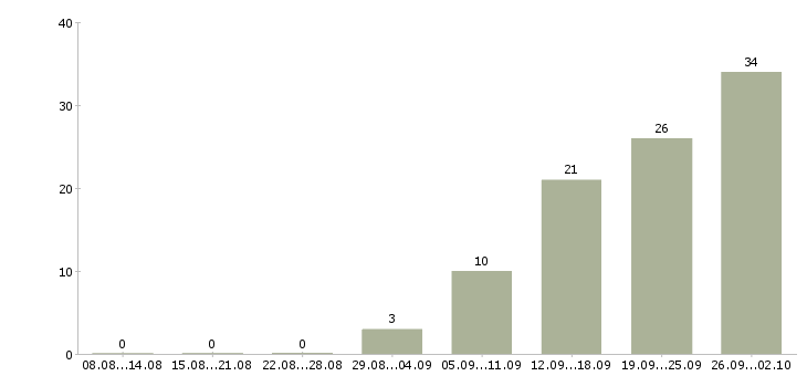 Работа поиск клиентов в Тамбове - Число вакансий в Тамбове по специальности поиск клиентов за 2 месяца