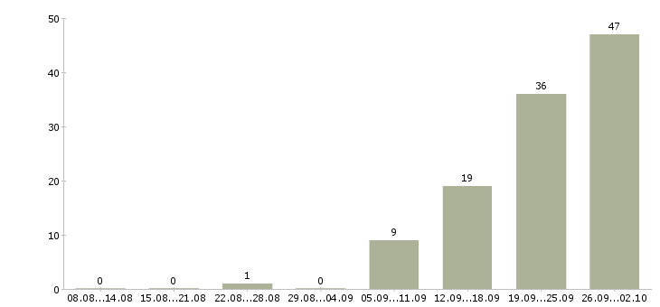 Работа интернет подработка в Твери - Число вакансий в Твери по специальности интернет подработка за 2 месяца