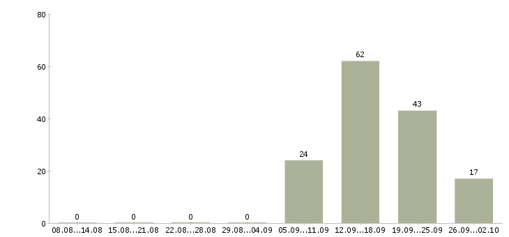Работа специалист для работы в офисе в Туле - Число вакансий в Туле по специальности специалист для работы в офисе за 2 месяца