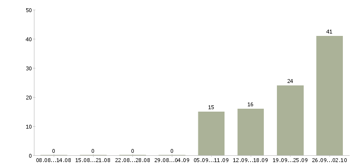 Работа трудоустройство для работы на дому в Туле - Число вакансий в Туле по специальности трудоустройство для работы на дому за 2 месяца