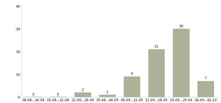Работа сотрудник с опытом продаж в Тюмени - Число вакансий в Тюмени по специальности сотрудник с опытом продаж за 2 месяца