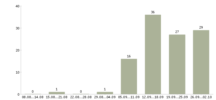 Работа менеджер в магазин в Ульяновске - Число вакансий в Ульяновске по специальности менеджер в магазин за 2 месяца