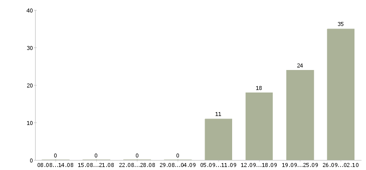 Работа менеджер по продаже новых автомобилей в Уфе - Число вакансий в Уфе по специальности менеджер по продаже новых автомобилей за 2 месяца