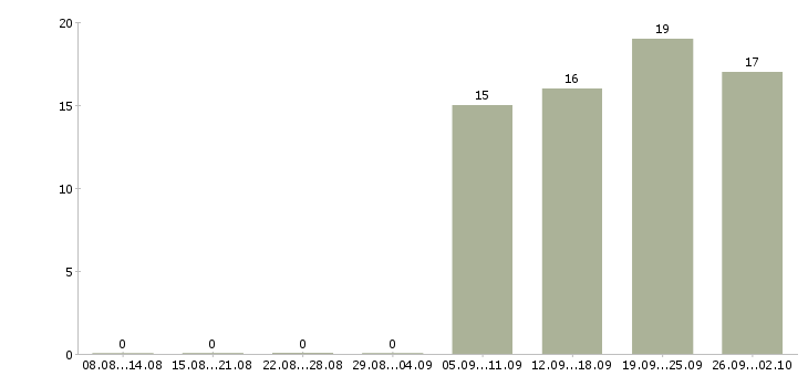 Работа менеджер по продажам корпоративного отдела в Хабаровске - Число вакансий в Хабаровске по специальности менеджер по продажам корпоративного отдела за 2 месяца