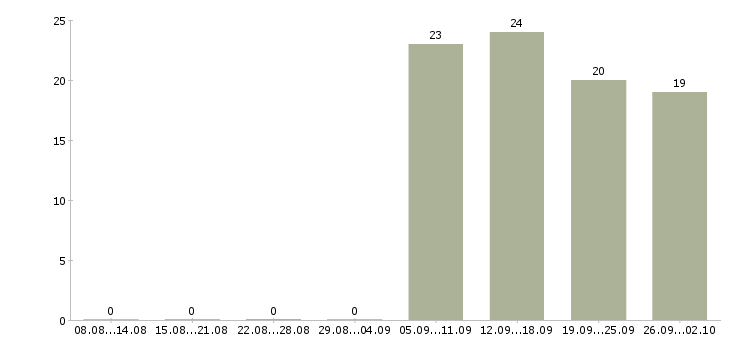 Работа менеджер по развитию региона в Хабаровске - Число вакансий в Хабаровске по специальности менеджер по развитию региона за 2 месяца