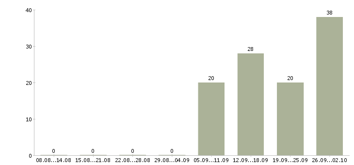 Работа специалист с техническим образованием в Челябинске - Число вакансий в Челябинске по специальности специалист с техническим образованием за 2 месяца