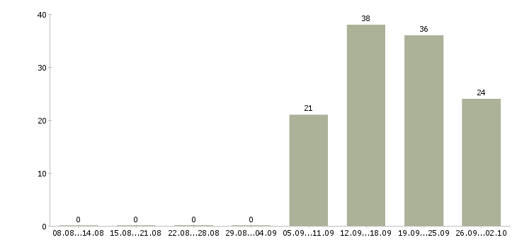 Работа для ответственных в Чите - Число вакансий в Чите по специальности для ответственных за 2 месяца