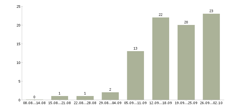 Работа маркетинг в Ярославле - Число вакансий в Ярославле по специальности маркетинг за 2 месяца