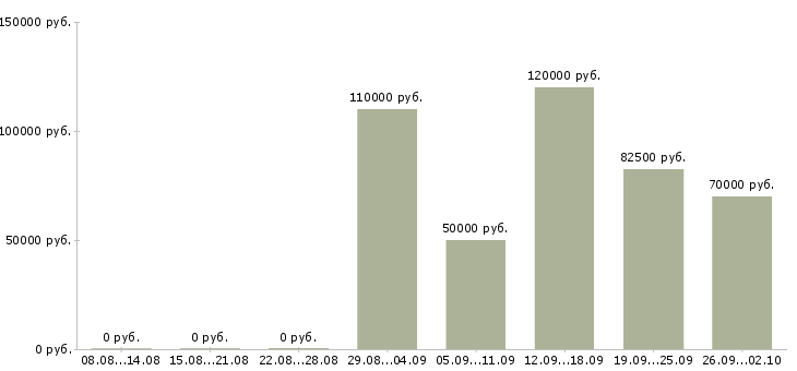 Вакансии java разработчик в Новосибирске - Медиана зарплат java разработчик в Новосибирске за 2 месяца