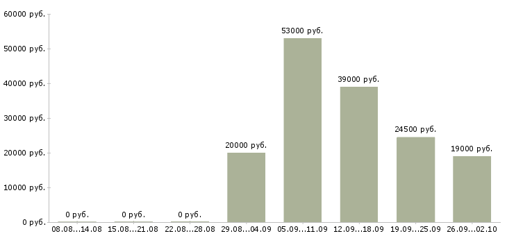 Вакансии администратор обучение в Смоленске - Медиана зарплат администратор обучение в Смоленске за 2 месяца