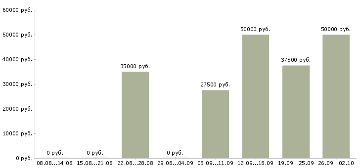 Вакансии бригада электриков в Москве - Медиана зарплат бригада электриков в Москве за 2 месяца