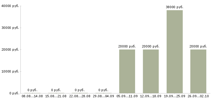 Вакансии бухгалтер по работе с клиентами Дагестан - Медиана зарплат бухгалтер по работе с клиентами Дагестан за 2 месяца