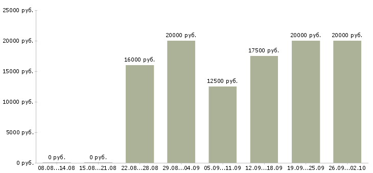 Вакансии в интернет проекте в Смоленске - Медиана зарплат в интернет проекте в Смоленске за 2 месяца