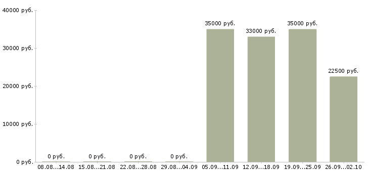 Вакансии вахта 2 месяца Марий эл - Медиана зарплат вахта 2 месяца Марий эл за 2 месяца