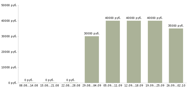 Вакансии водитель транспортной компании в Екатеринбурге - Медиана зарплат водитель транспортной компании в Екатеринбурге за 2 месяца