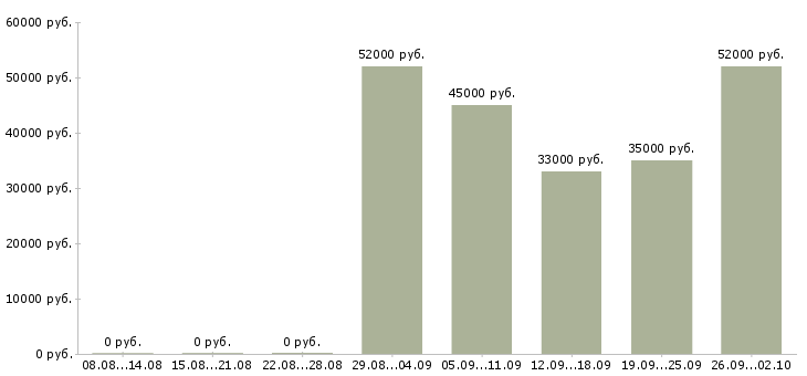 Вакансии грузчик график работы 2 2 в Брянске - Медиана зарплат грузчик график работы 2 2 в Брянске за 2 месяца