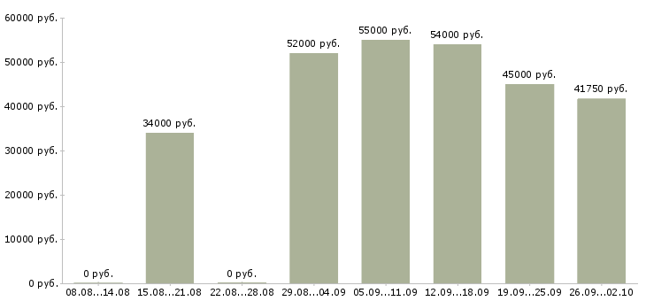 Вакансии грузчики вахтой в Калуге - Медиана зарплат грузчики вахтой в Калуге за 2 месяца