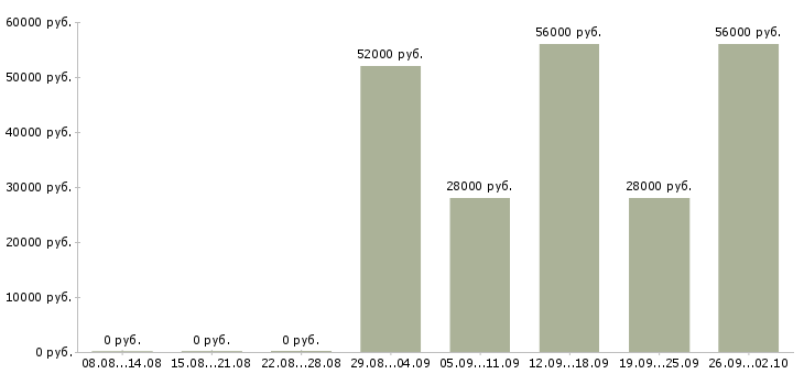Вакансии грузчики на склад вахта в Брянске - Медиана зарплат грузчики на склад вахта в Брянске за 2 месяца