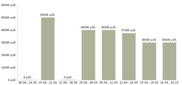 Вакансии дизайнер технолог Санкт-петербург - Медиана зарплат дизайнер технолог Санкт-петербург за 2 месяца