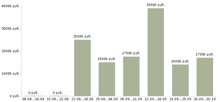 Вакансии дополнительный доход в Красноярске - Медиана зарплат дополнительный доход в Красноярске за 2 месяца