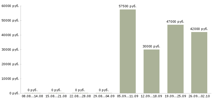 Вакансии инженер по техническому контролю в Екатеринбурге - Медиана зарплат инженер по техническому контролю в Екатеринбурге за 2 месяца
