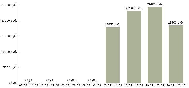 Вакансии кассир в сеть магазинов в Самаре - Медиана зарплат кассир в сеть магазинов в Самаре за 2 месяца