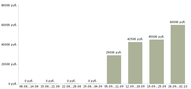 Вакансии кассиром оператором в Курске - Медиана зарплат кассиром оператором в Курске за 2 месяца