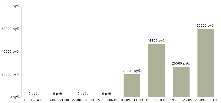 Вакансии комплектовщик на склад товаров Нижний новгород - Медиана зарплат комплектовщик на склад товаров Нижний новгород за 2 месяца