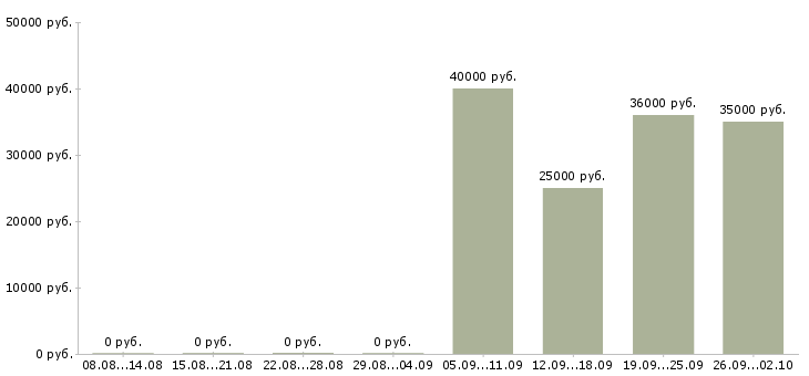 Вакансии комплектовщик товаров Чувашия - Медиана зарплат комплектовщик товаров Чувашия за 2 месяца