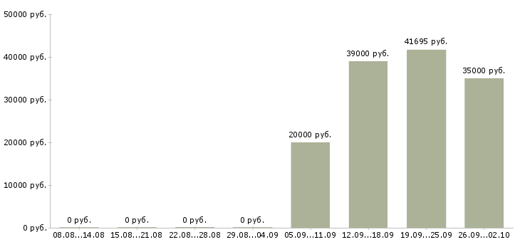 Вакансии комплектовщик товаров на склад Нижний новгород - Медиана зарплат комплектовщик товаров на склад Нижний новгород за 2 месяца